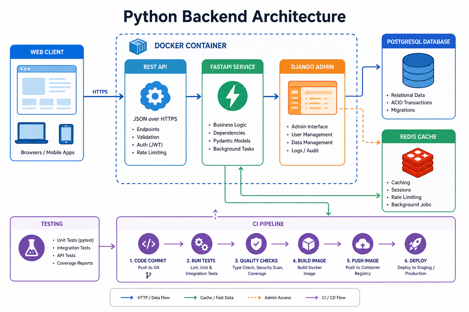 Архитектура Python backend: FastAPI, Django, PostgreSQL, Redis, тесты и CI