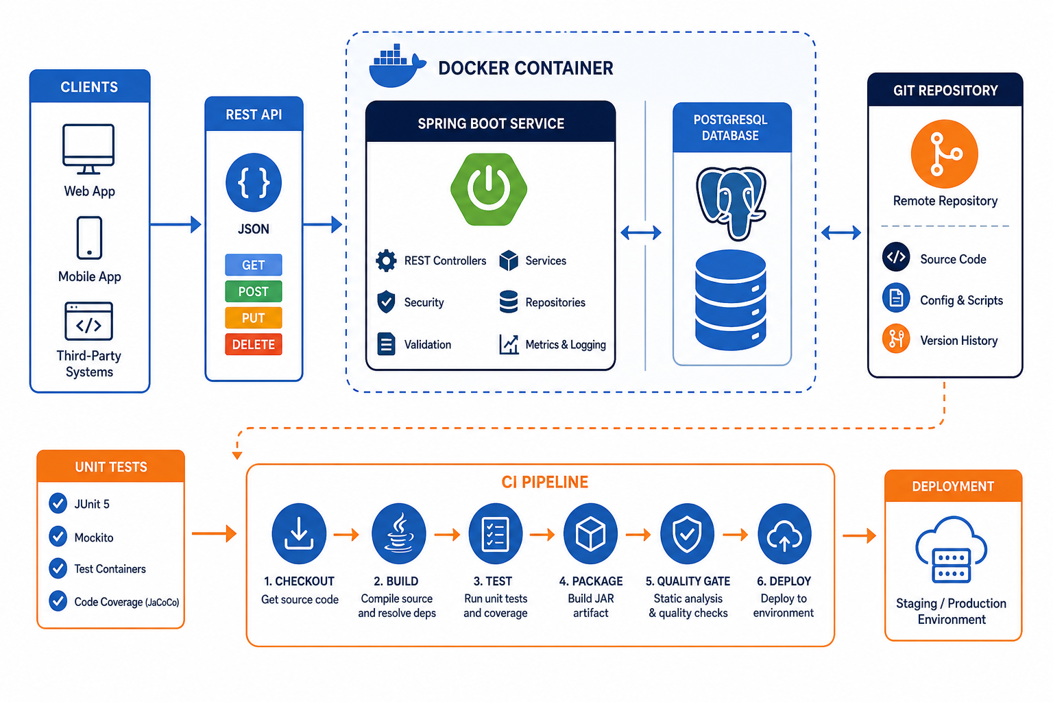 Архитектура Spring Backend